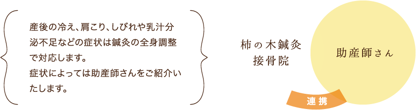 産後の冷え、肩こり、しびれや乳汁分泌不足などの症状は鍼灸の全身調整で対応します。 症状によっては助産師さんをご紹介いたします。